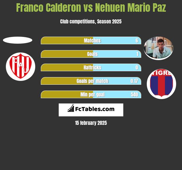 Franco Calderon vs Nehuen Mario Paz h2h player stats