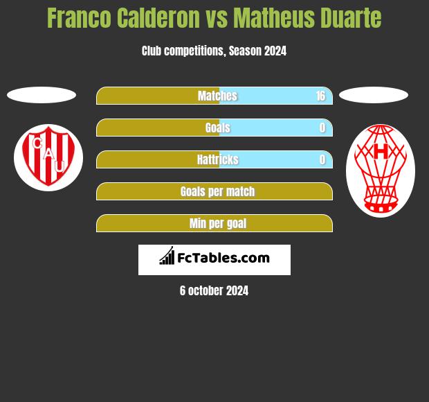 Franco Calderon vs Matheus Duarte h2h player stats