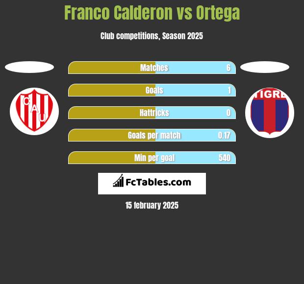 Franco Calderon vs Ortega h2h player stats