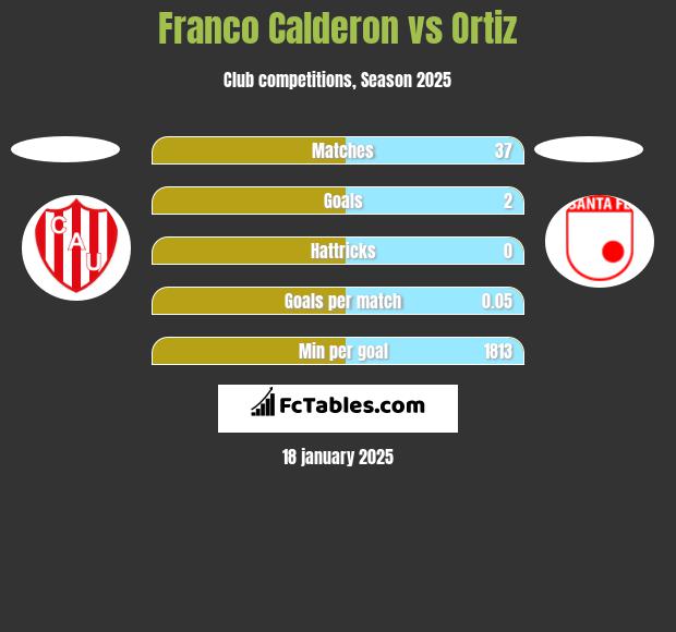 Franco Calderon vs Ortiz h2h player stats