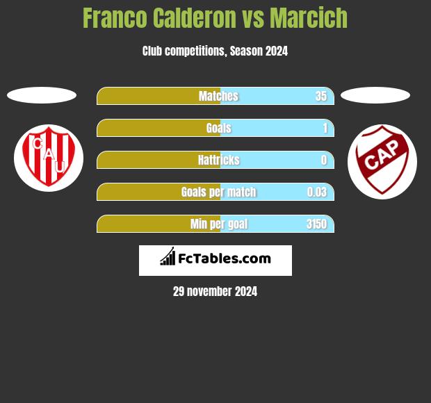 Franco Calderon vs Marcich h2h player stats