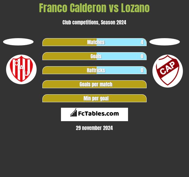 Franco Calderon vs Lozano h2h player stats