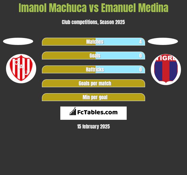 Imanol Machuca vs Emanuel Medina h2h player stats