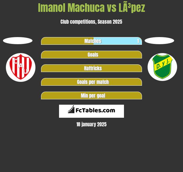 Imanol Machuca vs LÃ³pez h2h player stats