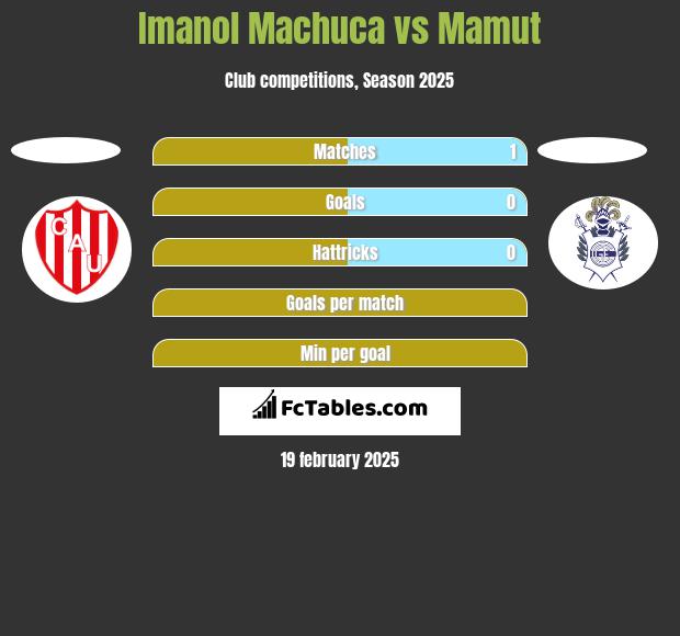 Imanol Machuca vs Mamut h2h player stats