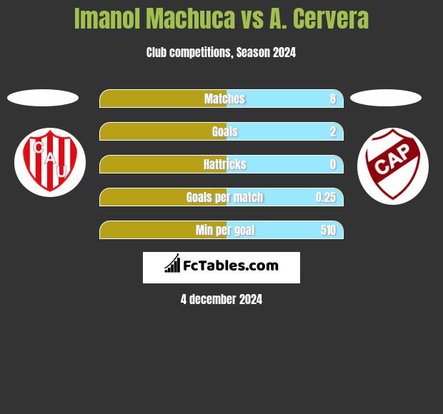 Imanol Machuca vs A. Cervera h2h player stats