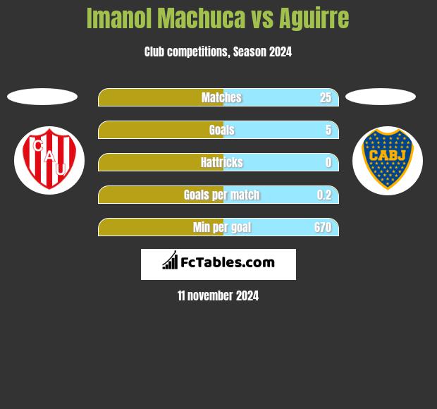 Imanol Machuca vs Aguirre h2h player stats