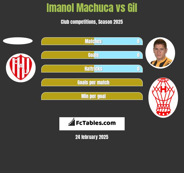 Imanol Machuca vs Gil h2h player stats