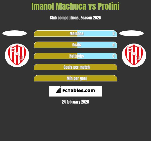 Imanol Machuca vs Profini h2h player stats