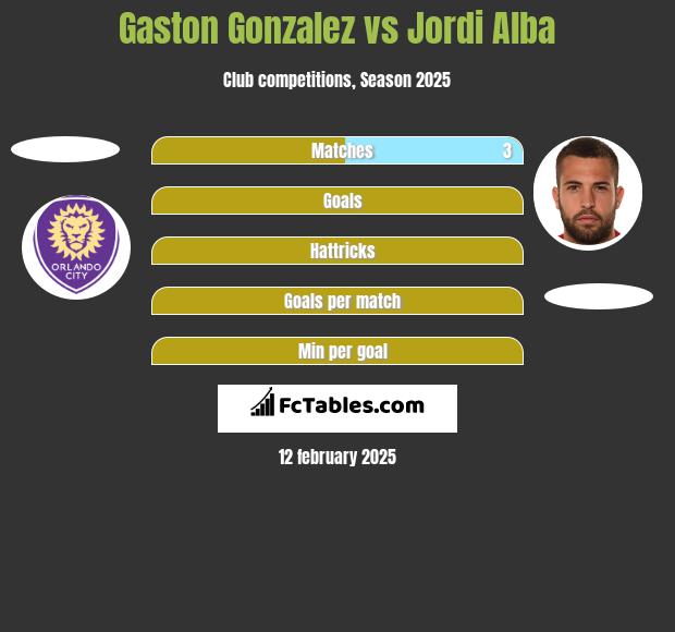 Gaston Gonzalez vs Jordi Alba h2h player stats