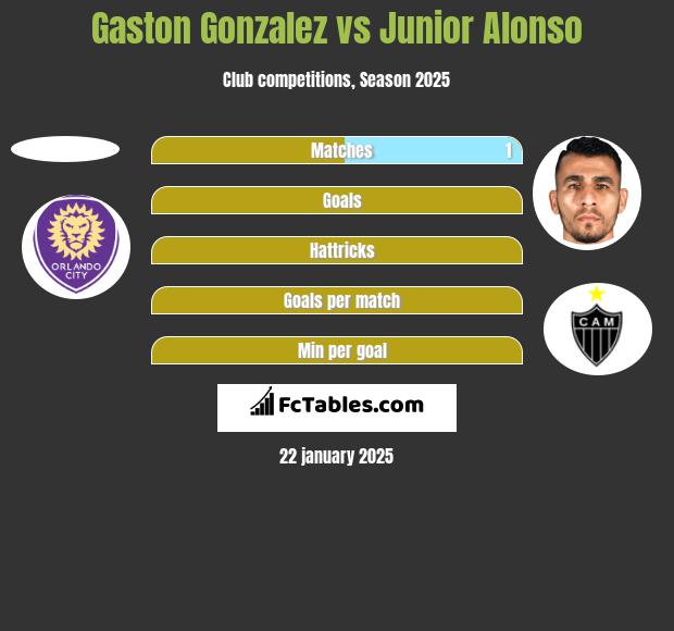 Gaston Gonzalez vs Junior Alonso h2h player stats