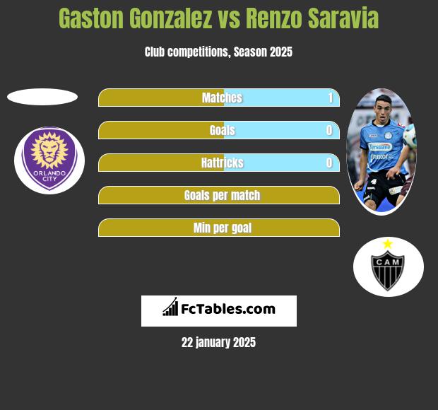 Gaston Gonzalez vs Renzo Saravia h2h player stats