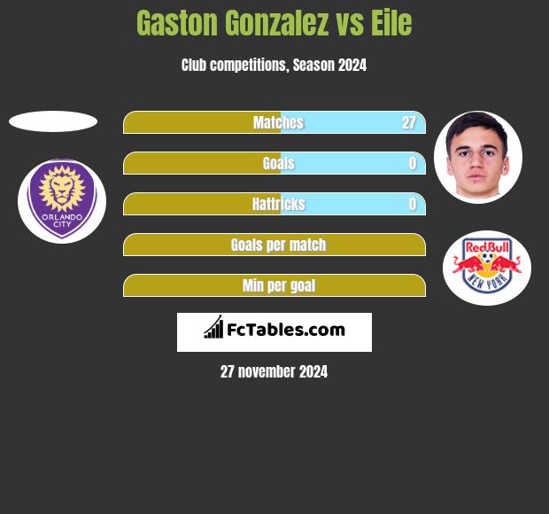 Gaston Gonzalez vs Eile h2h player stats