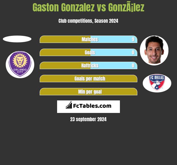 Gaston Gonzalez vs GonzÃ¡lez h2h player stats