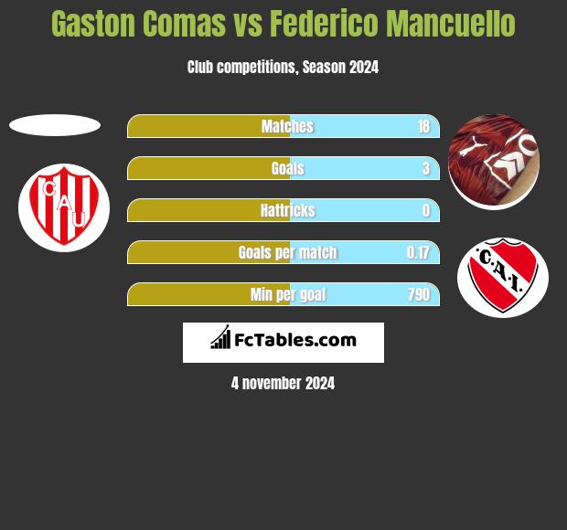 Gaston Comas vs Federico Mancuello h2h player stats