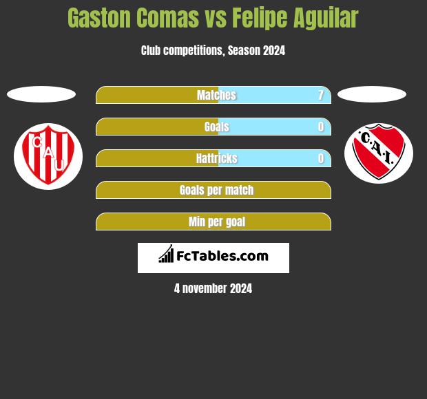 Gaston Comas vs Felipe Aguilar h2h player stats