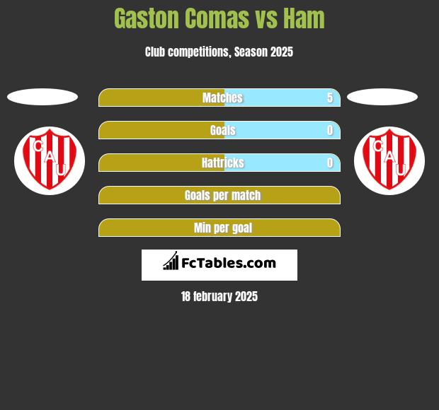 Gaston Comas vs Ham h2h player stats