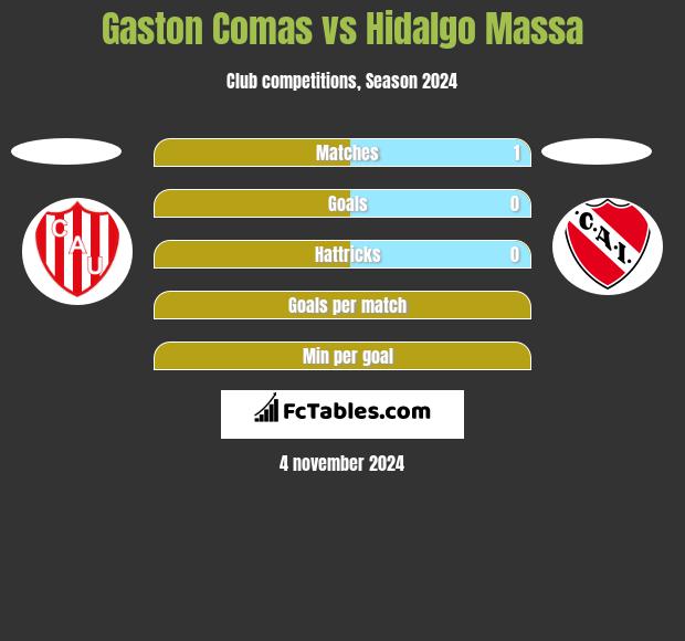 Gaston Comas vs Hidalgo Massa h2h player stats