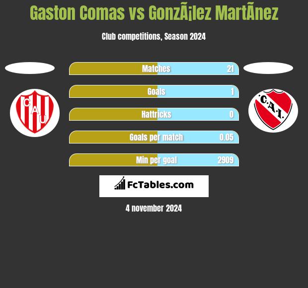 Gaston Comas vs GonzÃ¡lez MartÃ­nez h2h player stats