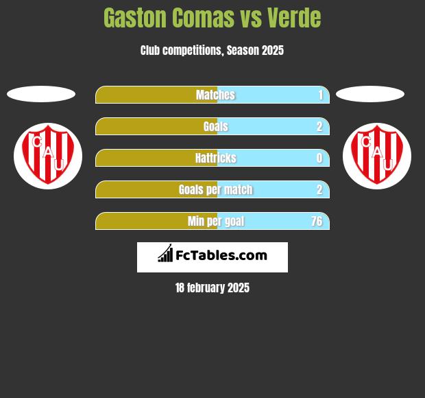 Gaston Comas vs Verde h2h player stats