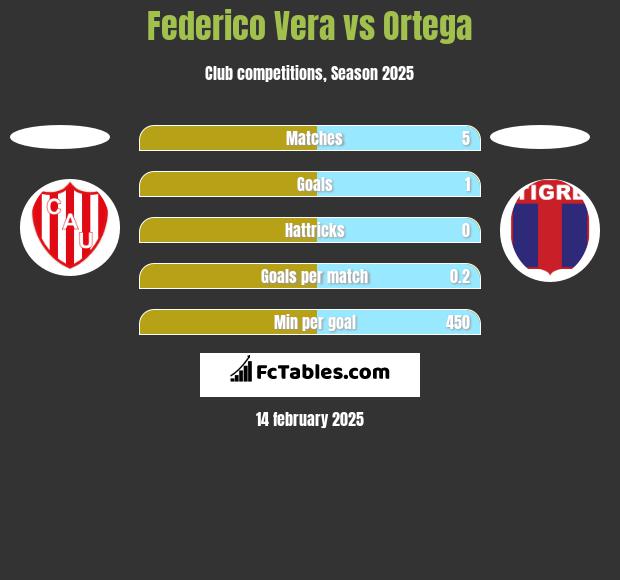 Federico Vera vs Ortega h2h player stats