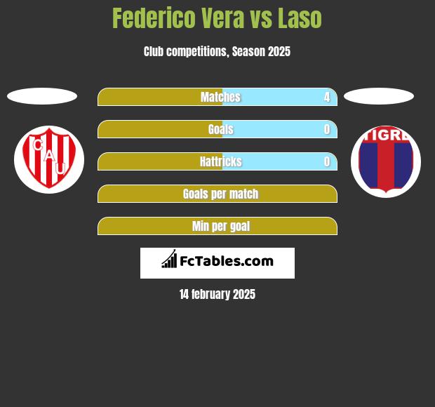 Federico Vera vs Laso h2h player stats