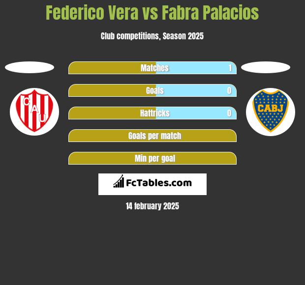 Federico Vera vs Fabra Palacios h2h player stats