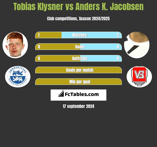 Tobias Klysner vs Anders K. Jacobsen h2h player stats