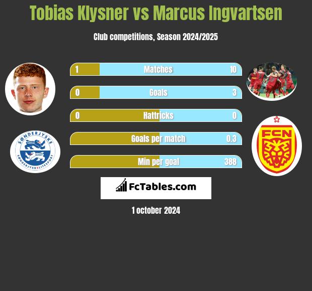 Tobias Klysner vs Marcus Ingvartsen h2h player stats