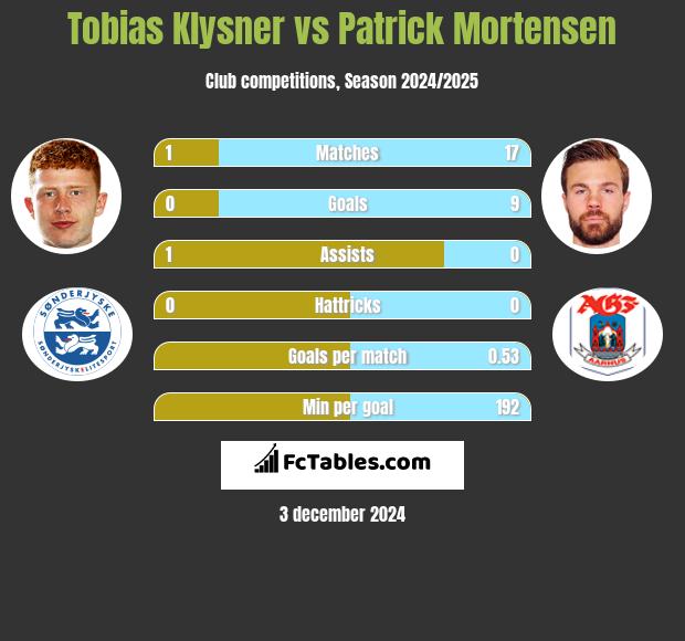 Tobias Klysner vs Patrick Mortensen h2h player stats