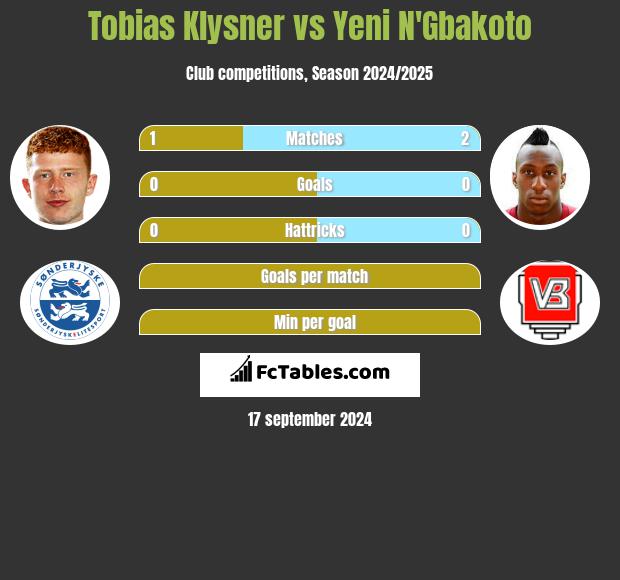 Tobias Klysner vs Yeni N'Gbakoto h2h player stats