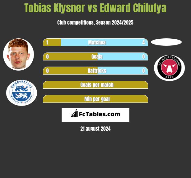 Tobias Klysner vs Edward Chilufya h2h player stats