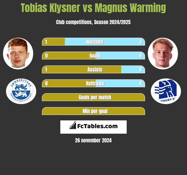 Tobias Klysner vs Magnus Warming h2h player stats