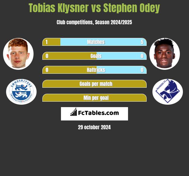 Tobias Klysner vs Stephen Odey h2h player stats