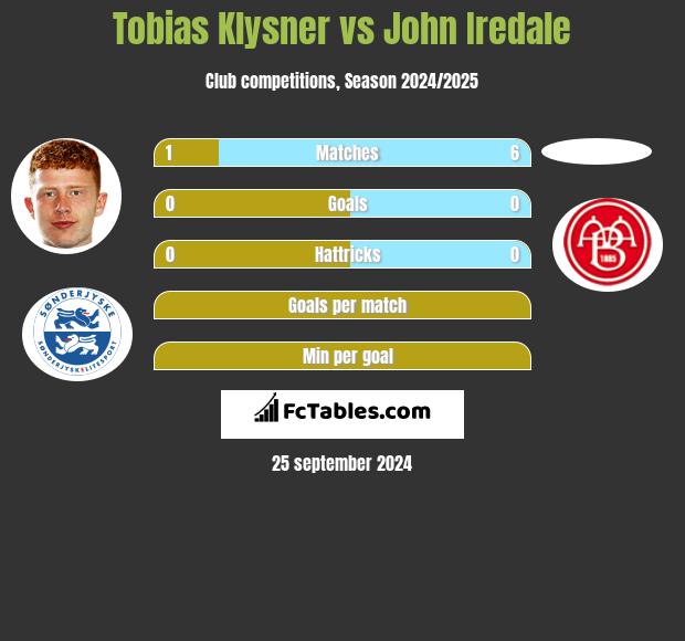 Tobias Klysner vs John Iredale h2h player stats