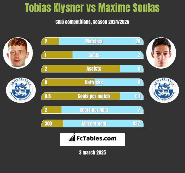 Tobias Klysner vs Maxime Soulas h2h player stats