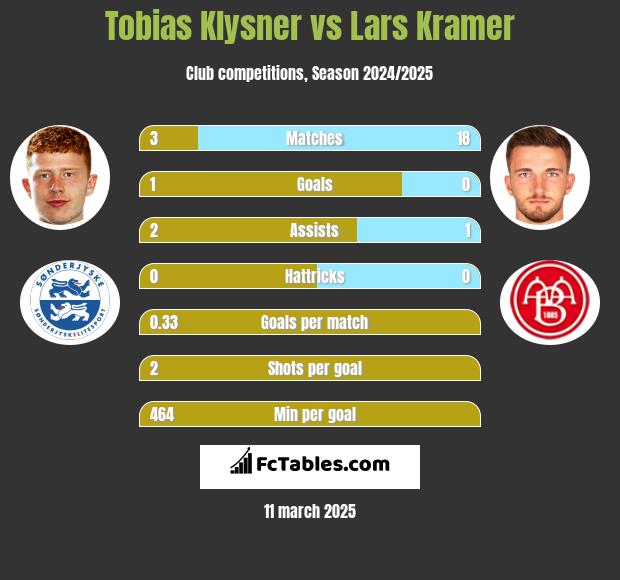 Tobias Klysner vs Lars Kramer h2h player stats