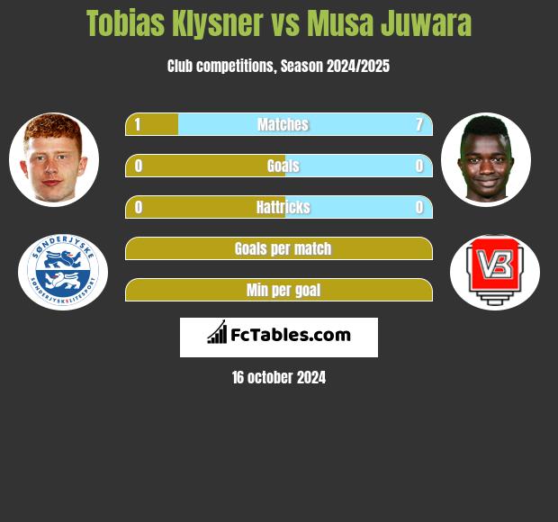 Tobias Klysner vs Musa Juwara h2h player stats