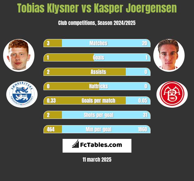 Tobias Klysner vs Kasper Joergensen h2h player stats