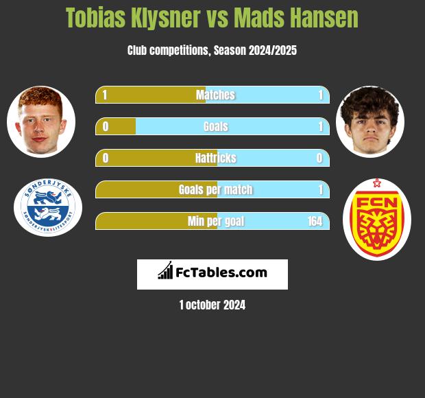 Tobias Klysner vs Mads Hansen h2h player stats