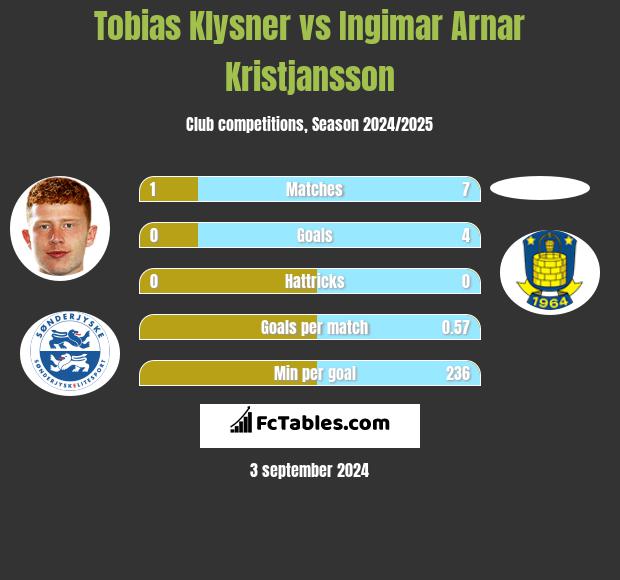 Tobias Klysner vs Ingimar Arnar Kristjansson h2h player stats