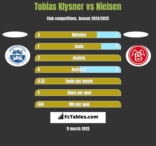 Tobias Klysner vs Nielsen h2h player stats