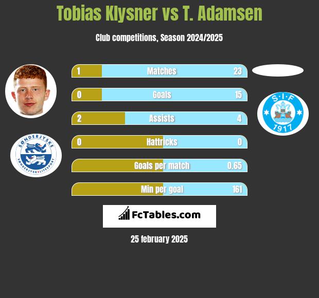 Tobias Klysner vs T. Adamsen h2h player stats