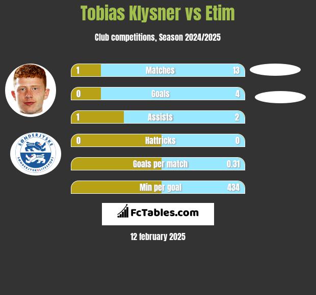 Tobias Klysner vs Etim h2h player stats