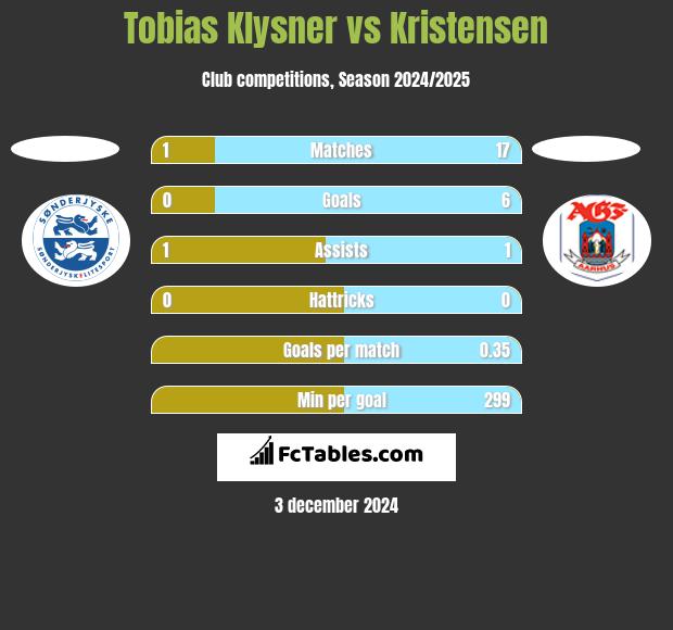 Tobias Klysner vs Kristensen h2h player stats