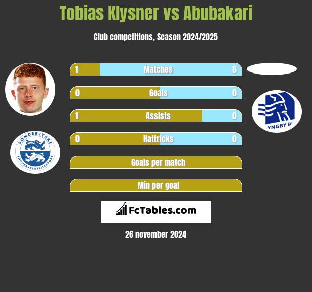 Tobias Klysner vs Abubakari h2h player stats