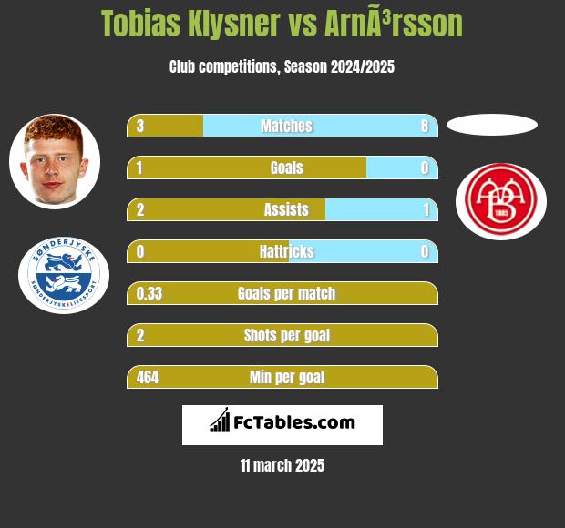 Tobias Klysner vs ArnÃ³rsson h2h player stats