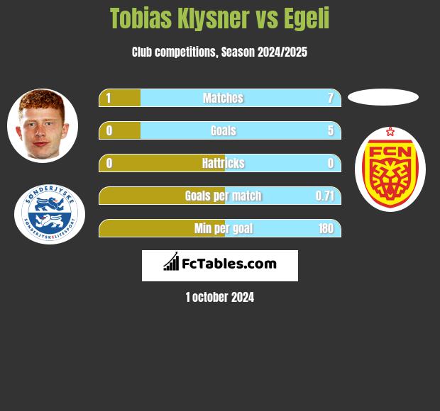 Tobias Klysner vs Egeli h2h player stats