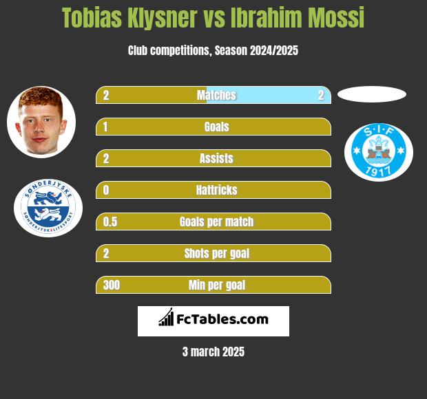 Tobias Klysner vs Ibrahim Mossi h2h player stats