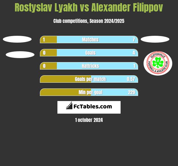 Rostyslav Lyakh vs Alexander Filippov h2h player stats